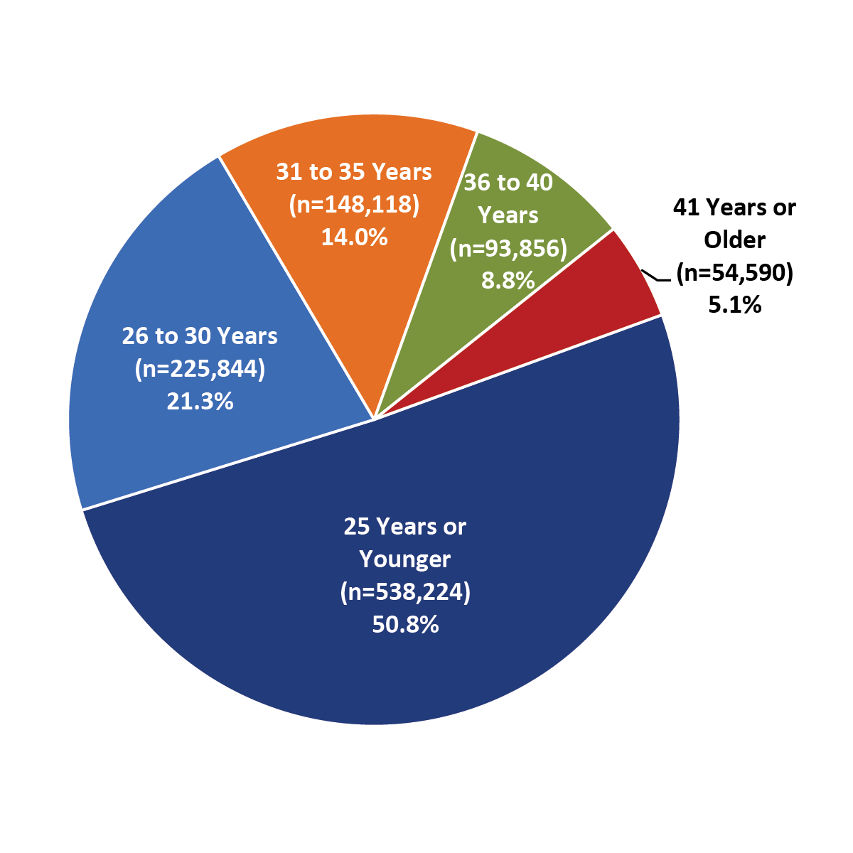 Chart for 2016 Active Duty Personnel