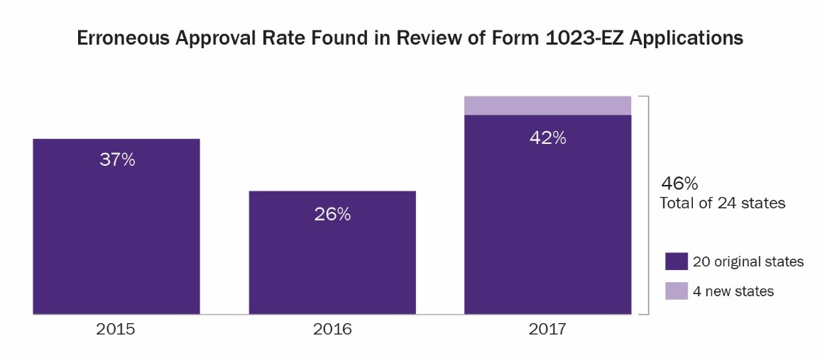 Erroneous Approval Rate Found in Review of Form 1023-EZ Applications