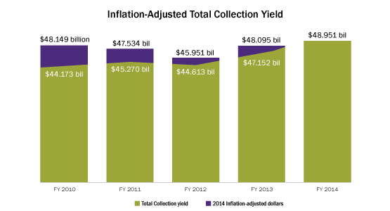 Graph of total collection yield adjusted for inflation, 2010-2014