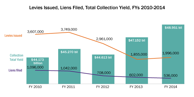 Graph of Levies Issued, Liens Filed and the collection yield from Fiscal years 2010 to 2014